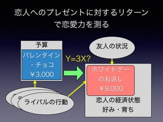 予算
!
!
!
恋人の経済状態
好み・育ち
恋人へのプレゼントに対するリターン
で恋愛力を測る
バレンタイン
・チョコ
￥3,000
ホワイトデー
のお返し
￥9,000
友人の状況
ライバルの行動ライバルの行動ライバルの行動
Y=3X?
 