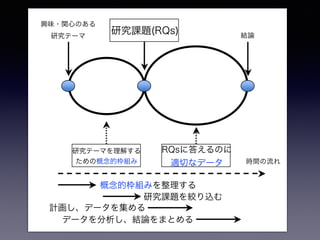 図 1.1 研究のイメージ（Taber, 2013, p. 41 に基づく）
興味・関心のある
研究テーマ 結論
時間の流れ
研究課題(RQs)
研究テーマを理解する
ための概念的枠組み
RQsに答えるのに
適切なデータ
概念的枠組みを整理する
研究課題を絞り込む
計画し、データを集める
データを分析し、結論をまとめる
 