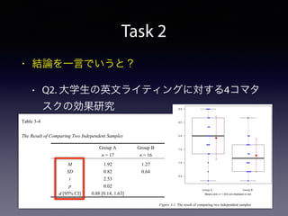 Task 2
• 結論を一言でいうと？
• Q2. 大学生の英文ライティングに対する4コマタ
スクの効果研究
Washino 21
Table 3-4
The Result of Comparing Two Independent Samples
Group A
n = 17
Group B
n = 16
M 1.92 1.27
SD 0.82 0.64
t 2.53
p 0.02
d [95% CI] 0.88 [0.14, 1.63]
Washino 2
Table 3-4
The Result of Comparing Two Independent Samples
Group A
n = 17
Group B
n = 16
M 1.92 1.27
SD 0.82 0.64
t 2.53
p 0.02
d [95% CI] 0.88 [0.14, 1.63]
Figure 3-1. The result of comparing two independent samples
Group A Group B
 