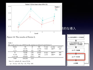 到達目標
0
• 結論を一言でいうと？
• 中学生に対する語彙学習方略の効果的な導入Sasakawa 29
similar between the School X and School Y.
Note. A = schools, B = uses of VLSs
+p < .10, *p < .05, **p < .01, ***p< .001
Table 3
SS df MS F-ratio p-value p.eta^2
15.735 1 15.735 9.935 .002** .018
842.606 532 1.584
70.300 2.88 24.425 55.421 .000*** .094
2.759 2.88 .959 2.175 .092** .004
674.825 1531.2 .441
1610.201 2135
The results of two-way ANOVA of the students in School X and School Y
Source
A
s x A
B
A x B
s x A x B
Total
Figure 19. The results of Factor 2.
Note. Factor 1: 1 = the students in School X, 2 = the students in School Y.
Factor 2: 1 = Organization, 2 = Repetition, 3 = Image, 4 = Meta-cognitive strategies.
 