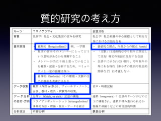 質的研究の考え方
ルーツ エスノグラフィ 会話分析
背景 : :
基本原理 longitudinal :
holistic :
emic
:
データ収集 or
デ ー タ 分 析
の目的・方向
thick, or rich
triangulation :
sequence :
分析技法
 