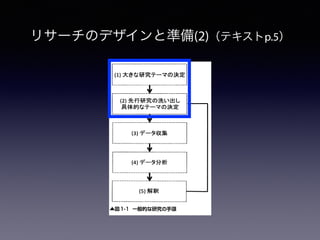 リサーチのデザインと準備(2)（テキストp.5）
は得られないものです（統計分析でよく使われるG a r b a g e ｉｎ，g a r b a g e
o u t . つまり，「ゴミを入れてもゴミしか出てこない」という用語からもわ
かります) 。（５）で解釈し，論文や発表でまとめることにより，一連の流
れは完了しますが，そこで出てきた問題点や，新たな課題をもとに，次
の研究に発展きせることが多いため，( 2 ) に戻ることになります。
( 1 ) 大きな研究テーマの決定
( 2 ) 先行研究の洗い出し
具 体 的 な テ ー マ の 決 定
( 3 ) データ収集
( 4 ) データ分析
EJE三三二
( 5 ) 解釈
▲図１−１一般的な研究の手順
計画の段階でもう１つ大切なことは，どのようなデータを収集するかだ
けでなく，その分析方法までも計画しておくということです。分析方法
 