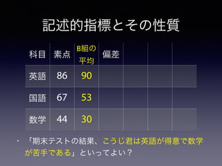 記述的指標とその性質
• 「期末テストの結果、こうじ君は英語が得意で数学
が苦手である」といってよい？
科目 素点
B組の
平均
偏差
英語 86 90
国語 67 53
数学 44 30
 