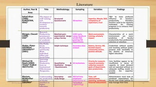 Literature
Author, Year &
Area
Title Methodology Sampling Variables Findings
Sohail Khan
(1996)
KURDISTAN,
IRAQ*
The impact of
staff training
and
development on
teachers’
research
productivity
Structured
Questionnaire 58 teachers
Expertise, Morale, Skill,
competency of
supervisors, trust
T&D to have profound
influence on teachers’
productivity, therefore
teachers need to be regularly
motivated for training
programs in to enhance their
productivity.
Morgan, Clauset
(1999)
USA*
Research
Productivity,
prominence,
and the effects
of academic
environment
Matched-pairs
experimental design
using a Survey
2,453 early-
career faculty at
all 205 PhD-
granting CSE
departments.
Work environment,
training, scholarly
impact,
Characteristics of a work
environment are more
predictive of faculty
productivity than preferential
selection or retention
Shaker, Plater
(GEORGIA
UNIVERSITY*
(2001)
The Public
Good,
Productivity
and Faculty
Work:
Individual
Effort and
Social Value
Delphi technique Secondary data
analysis
Rubrics, Service, ISR,
Societal Impact,
community service,
positive attitude.
Credentials without quality
and teaching without public
purpose lead inevitably to
the decline of American
higher education
Michael M.
Rawls (2002)
TEXAS* PUBLIC
INSTITUTES
Assessing
Research
Productivity
from an
Institutional
Effectiveness
Perspective.
Quantitative &
Qualitative Designs
–Questionnaire
62 Institutions
Priority for research,
research assistants,
collective research
goals of department,
peer productivity
Core facilities appear to be
insufficient in terms of
capacity to meet demand
and are operated without an
adequate staffing model to
provide the expertise
needed
Mariom,
McMorther
(2012)
VIRGINIA*
Understanding
the productivity
of faculty
members in
higher
education
Descriptive case
study design
293 full time
employees
[department of
biomedical
engineering]
Time, self
advancement,
reporting, workloads,
financial inducements
Administrators must look at
workload expectations for
faculty and create policies to
help manage their time
6/25/2024
RVIM, Bangalore 16
 