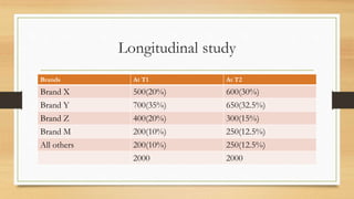 Longitudinal study
Brands At T1 At T2
Brand X 500(20%) 600(30%)
Brand Y 700(35%) 650(32.5%)
Brand Z 400(20%) 300(15%)
Brand M 200(10%) 250(12.5%)
All others 200(10%) 250(12.5%)
2000 2000
 