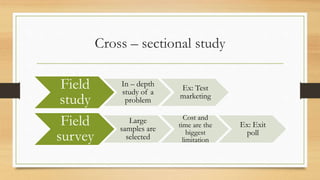 Cross – sectional study
Field
study
In – depth
study of a
problem
Ex: Test
marketing
Field
survey
Large
samples are
selected
Cost and
time are the
biggest
limitation
Ex: Exit
poll
 