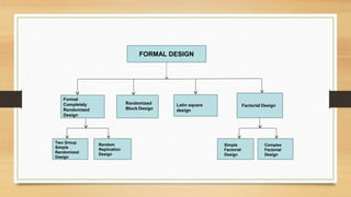 FORMAL DESIGN
Formal
Completely
Randomized
Design
Randomized
Block Design
Latin square
design
Factorial Design
Two Group
Simple
Randomized
Design
Random
Replication
Design
Simple
Factorial
Design
Complex
Factorial
Design
 
