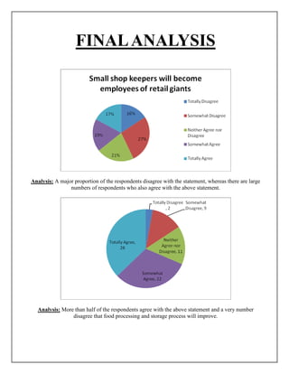 FINAL ANALYSIS




Analysis: A major proportion of the respondents disagree with the statement, whereas there are large
                numbers of respondents who also agree with the above statement.




  Analysis: More than half of the respondents agree with the above statement and a very number
                disagree that food processing and storage process will improve.
 