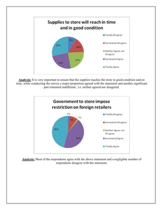Analysis: It is very important to ensure that the supplies reaches the store in good condition and on
time, while conducting the survey a major proportion agreed with the statement and another significant
                       part remained indifferent, .i.e. neither agreed nor disagreed.




    Analysis: Most of the respondents agree with the above statement and a negligible number of
                              respondents disagree with the statement.
 