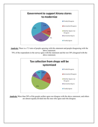 Analysis: There is a 7:3 ratio of people agreeing with this statement and people disagreeing with the
                                            above statement.
  70% of the respondents in the survey agree with the statement and the rest 30% disagreed with the
                                            above statement.




Analysis: More than 50% of the people neither agree nor disagree with the above statement, and others
                are almost equally divided into the ones who agree and who disagree.
 