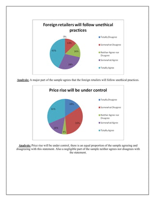 Analysis: A major part of the sample agrees that the foreign retailers will follow unethical practices.




  Analysis: Price rise will be under control, there is an equal proportion of the sample agreeing and
disagreeing with this statement. Also a negligible part of the sample neither agrees nor disagrees with
                                             the statement.
 