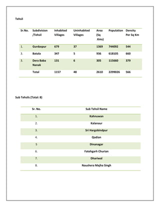 Tehsil


    Sr.No.    Subdivision   Inhabited   Uninhabited       Area     Population Density
              /Tehsil       Villages    Villages          (Sq                 Per Sq Km
                                                          .Kms)

    1.        Gurdaspur     679         37                1369     744092     544

    3.        Batala        347         5                 936      618105     660

    3.        Dera Baba     131         6                 305      115660     379
              Nanak

              Total         1157        48                2610     2299026    566




Sub Tehsils (Total: 8)


             Sr. No.                            Sub Tehsil Name

                1.                                 Kahnuwan

                2.                                    Kalanaur

                3.                              Sri Hargobindpur

                4.                                     Qadian

                5                                     Dinanagar

                6.                             Fatehgarh Churian

                7.                                    Dhariwal

                8.                           Naushera Majha Singh
 