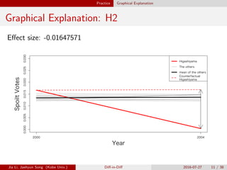 Practice Graphical Explanation
Graphical Explanation: H2
E↵ect size: -0.01647571
0.0000.0050.0100.0150.0200.0250.030
Year
SpoiltVotes
2000 2004
Higashiyama
The others
mean of the others
Counterfactual
Higashiyama
Jia Li, Jaehyun Song (Kobe Univ.) Di↵-in-Di↵ 2016-07-27 11 / 38
 
