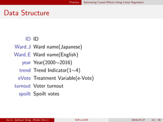 Practice Estimating Causal E↵ects Using Linear Regression
Data Structure
ID ID
Ward J Ward name(Japanese)
Ward E Ward name(English)
year Year(2000⇠2016)
trend Trend Indicator(1⇠4)
eVote Treatment Variable(e-Vote)
turnout Voter turnout
spoilt Spoilt votes
Jia Li, Jaehyun Song (Kobe Univ.) Di↵-in-Di↵ 2016-07-27 13 / 38
 