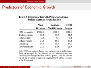 Synthetic Control Method
Predictors of Economic Growth
Jia Li, Jaehyun Song (Kobe Univ.) Di↵-in-Di↵ 2016-07-27 34 / 38
 