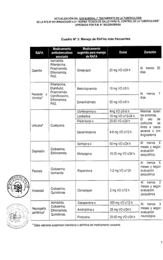 ACTUALIZACION DEL SUB NUMERAL 7. TRATAMIENTO DE LA TUBERCULOSIS
DE LA NTS No041-MINSAIDGSP-V.O1 "NORMA TECNICA DE SALUD PARA EL CONTROL DE LA TUBERCULOSIS"
APROBADA POR R.M. No383-20061MINSA
Cuadro No3: Manejo de RAFAs más frecuentes
Gastritis
Nauseas y
Vómitos*
Isoniazida,
Rifampicina,
Pirazinamida.
Ethionamida,
PAS.
l
Urticaria*
Rifampicina,
Etambutol,
Pirazinamida,
Ciprofioxacino,
Ethionamida,
PAS.
Dexametasona
I
( Al menos 6
Omeprazol
Cualquiera.
Depresión
Metoclopramida
Dimenhidrinato
4-8 mg VO c112 h.
meses y según
Cicloserina,
Ethionamida.
evaluación
Mirtazapina
meses y segun
evaluación
psiquiatrica
20 mg VO cl24 h
Clorfenamina o
Loratadina
Prednisona o
Severos o con
Angioedema
Psicosis
Ansiedad
Al menos 3
meses y según
evaluación
psiquiatrica
Al menos 20
días
10 mg VO c18 h.
50 mg VO c16 h.
Al menos 7
días.
4mg VO cl6-8 h
10 mg VO c112-24 h.
20-50 VO c124 h
Cicloserina.
Cicloserina,
Quinolonas.
, , .,. ,
,,'.'/,, i. .,/
, , ,
Y . , , . ,- ... * Debevalorarsesuspensión transitoria o definitivadel medicamento causante,
'C---.."-"'
Mientras duren
10s s¡n~0masV
El uso de
corticoide se
limita a casos
,*...,-....."..?.--- -.:.y;.
... { ] . ..,-.
, . , . ".
Risperidona
Clonazepan
1-2 mg VO c112h
2 mg VO c112 h
l
i: . . ' S
. . .
Isoniazida,
Cicloserina,
Gabapentina o
i . . ,.... ...,:. ,. Neuropatía
.-: ..- m ~ ',. ....
1
300 mg VO c112 h.
Ethionamida,
Quinolonas.
menos 3
Amitriptilina o
Piridoxina
25 mg VO d24 h
25-50 mg VO cI24 h
y según
evaluación
ne~rológica
 