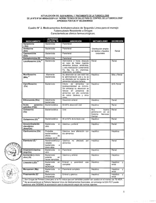 ACTUALIZACIÓN DEL SUB NUMERAL 7. TRATAMIENTO DE LA TUBERCULOSIS
DE LA NTS No041-MINSAIDGSP-V.O1 "NORMA TÉCNICA DE SALUD PARA EL CONTROL DE LA TUBERCULOSIS"
APROBADA POR R.M. No383-20061MINSA
Cuadro No2. Medicamentos Antituberculosis de Segunda Línea para el manejo
Tuberculosis Resistente a Drogas
Características clínico farmacológicas.
Parenteral
Distribución amplia
en tejidos y líquidos Renal
corporales
Amikacina
Capreomicina
Bactericida
Bactericida
Bactericida
Bactericida
Parenteral
Parenteral
Estreptomicina (S)
k Parenteral
Levofloxacino (Lfx) a Administrar 2 horas despues Renal Renal
en caso de haber ingerido
alimentos Iácteos, antiácidos,
u otra medicación conteniendo
Fe, Mg, Ca, Zn, vitaminas,
didanosido, sucralfato.
Su absorción es casi total tras
la administración oral y no se
ve afectada por la ingesta de
Moxifloxacino Altamente
Bactericida
Hepático Bilis y Renal
alimentos incluidos Iácteos.
Efecto de alimentos enBactericida
biodisponibilidad es rninimo.
Sin embargo su absorción se
reduce en presencia de
alimentos con alto contenido
de calcio (lácteos) y otros
iones.
Débilmente Absorción enteral
60-65% absorción oral
Hepático
bactericida
BacteriostáticaAcido paramino
salicilico (PAS)
Cicloserina
Clofazimine (Cf) a
Hepático
Bacteriostática
Renal
Oral.
45 al 62% de la dosis oral
IMUY buena
penetración en el
Sistema Nervioso
Bacteriostático
Renal
Central
Hepático
clavulánico
Renal
Bactericida in
vitro
Gástrica y enteral
Probable
bacteriostático
efecto de
sinergia con E
Bacteriostático,p
robable
bactericida a
Gástrica, leve alteración con
los alimentos
Etambutol (E) * Gástrica no afectado por
alimentos
Hepático Renal
Isoniacida (a dosis
dosis altas
Bactericida in Parenteral
vitro
Bactericida
1
Gástrico y enteral
Hepático
potente en
cepas sensibles
Bactericida en
Renal
Linezolid (LZD) a
/..:';:.','-..;~."~+./. .-<,',. , , ; ' . . .. .
Enteral y parenteral casi
completa
Parenteral completa
Hepático
- - ----
Hepático y
renalcepas
MDRlXDR
Bactericida inMeropenem (Mp)
I renal
Hepático
renal
ser usados en el manejo de TB MDR.
sin embargo la ESN PCT puede
tiaentes.
vitro
Bactericida
intracelular
I Línea pero si la P
'etitorio Nacional 1
la autorización pal
Enteral y gástrico
No se encuentra en el
indica que son sensibles pueder
iico de Medicamentos Esencialec
la adquisición segun las normas
 
