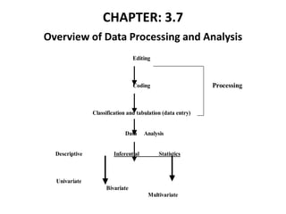 CHAPTER: 3.7
Overview of Data Processing and Analysis
Editing
Coding
Classification and tabulation (data entry)
Data Analysis
Descriptive Inferential Statistics
Univariate
Bivariate
Multivariate
Processing
 