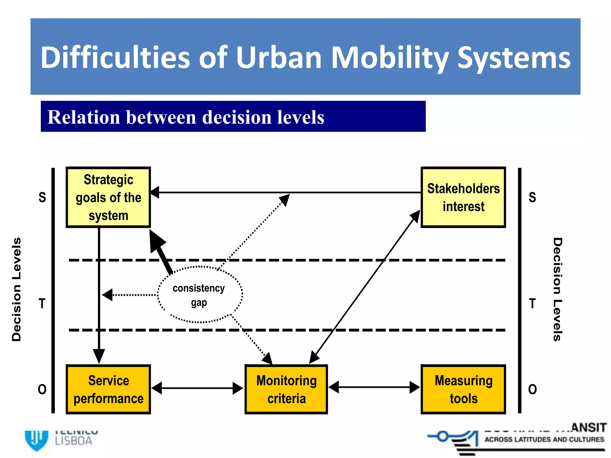 Difficulties of Urban Mobility Systems
S
Strategic
goals of the
system
Stakeholders
interest
S
T T
O
Service
performance
Monitoring
criteria
Measuring
tools
O
DecisionLevels
DecisionLevels
consistency
gap
Relation between decision levels
 