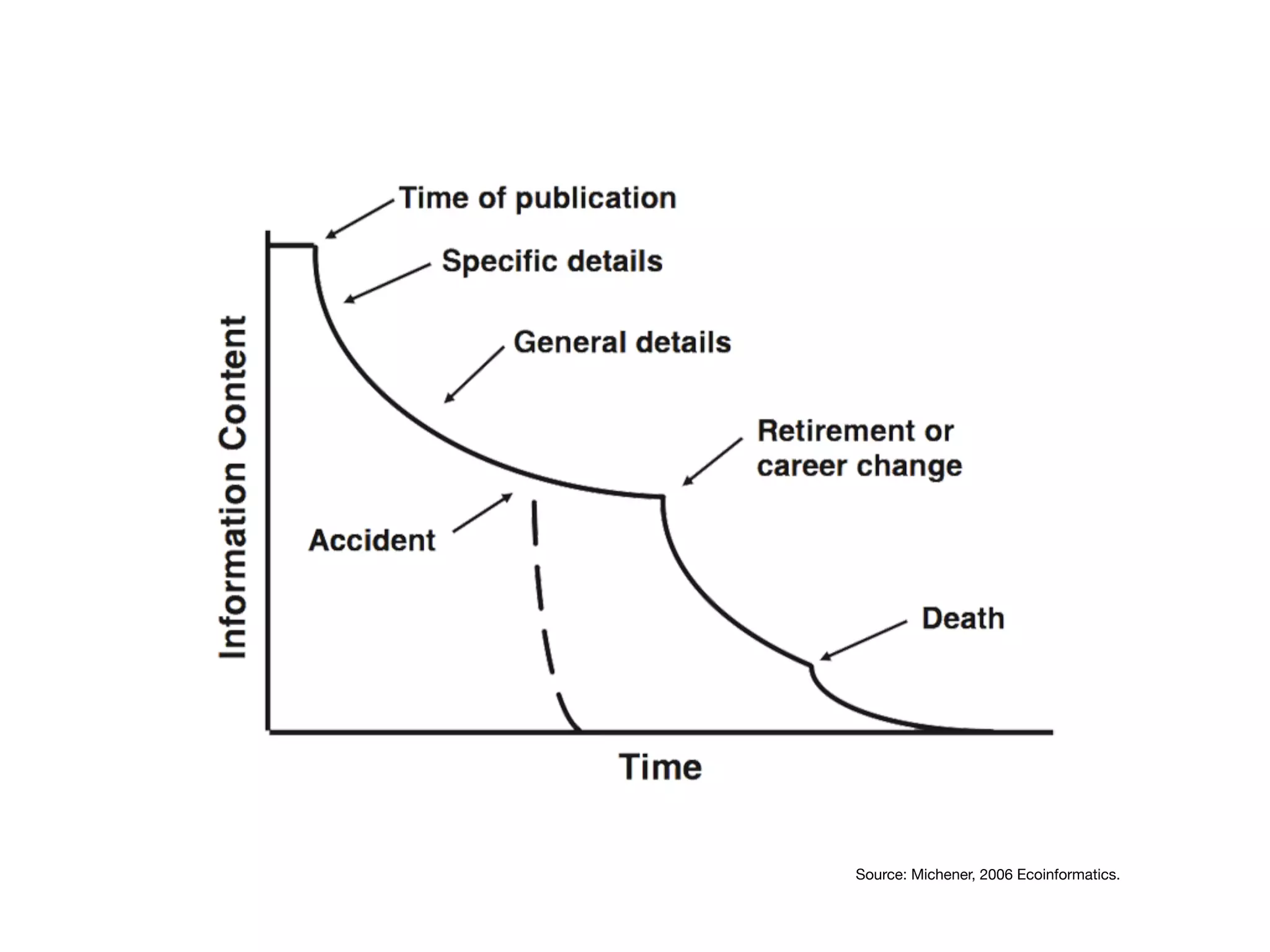 Source: Michener, 2006 Ecoinformatics.
 