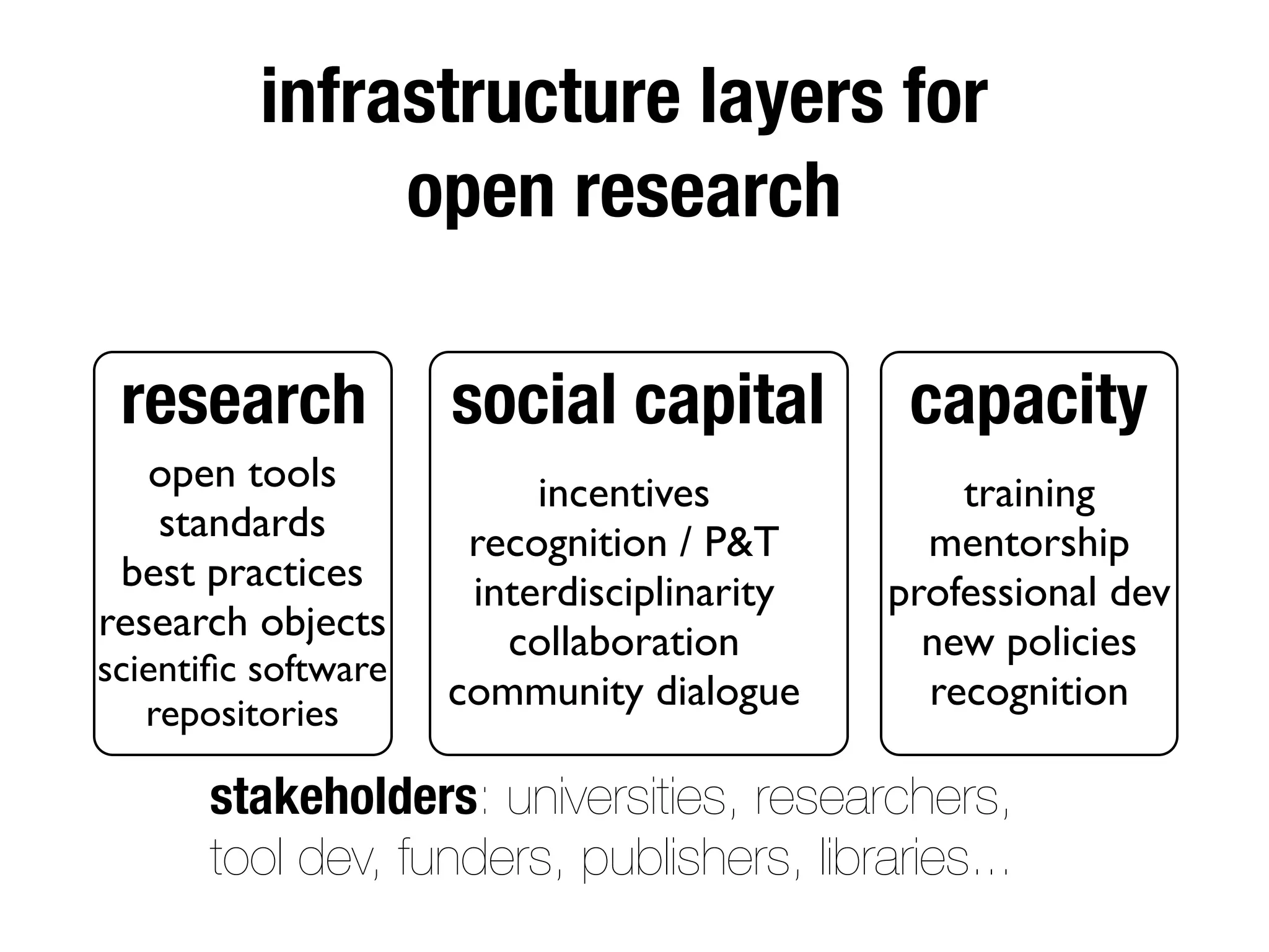 research social capital capacity
infrastructure layers for
open research
open tools
standards
best practices
research objects
scientiﬁc software
repositories
incentives
recognition / P&T
interdisciplinarity
collaboration
community dialogue
training
mentorship
professional dev
new policies
recognition
stakeholders: universities, researchers,
tool dev, funders, publishers, libraries...
 