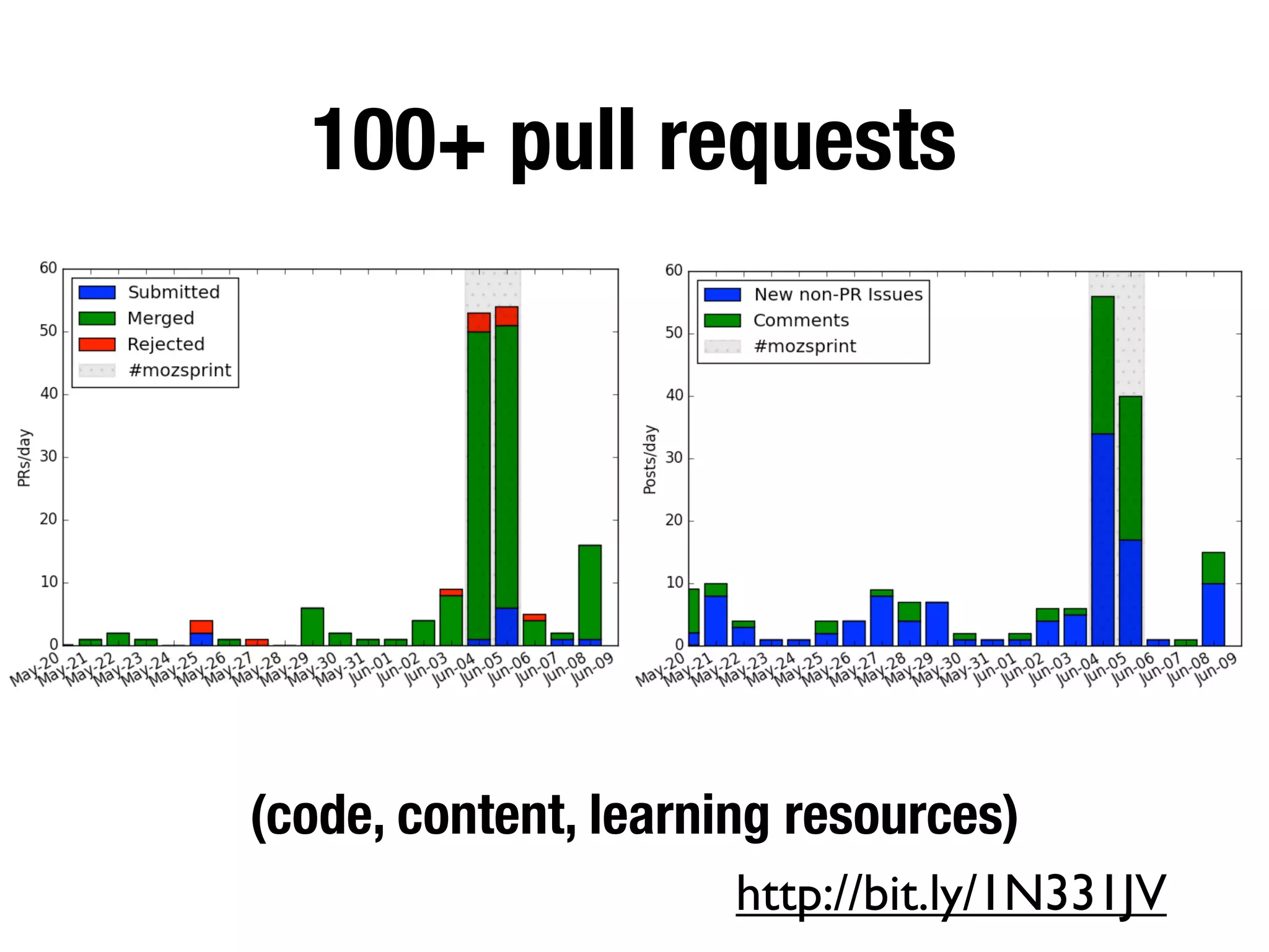 100+ pull requests
(code, content, learning resources)
http://bit.ly/1N331JV
 
