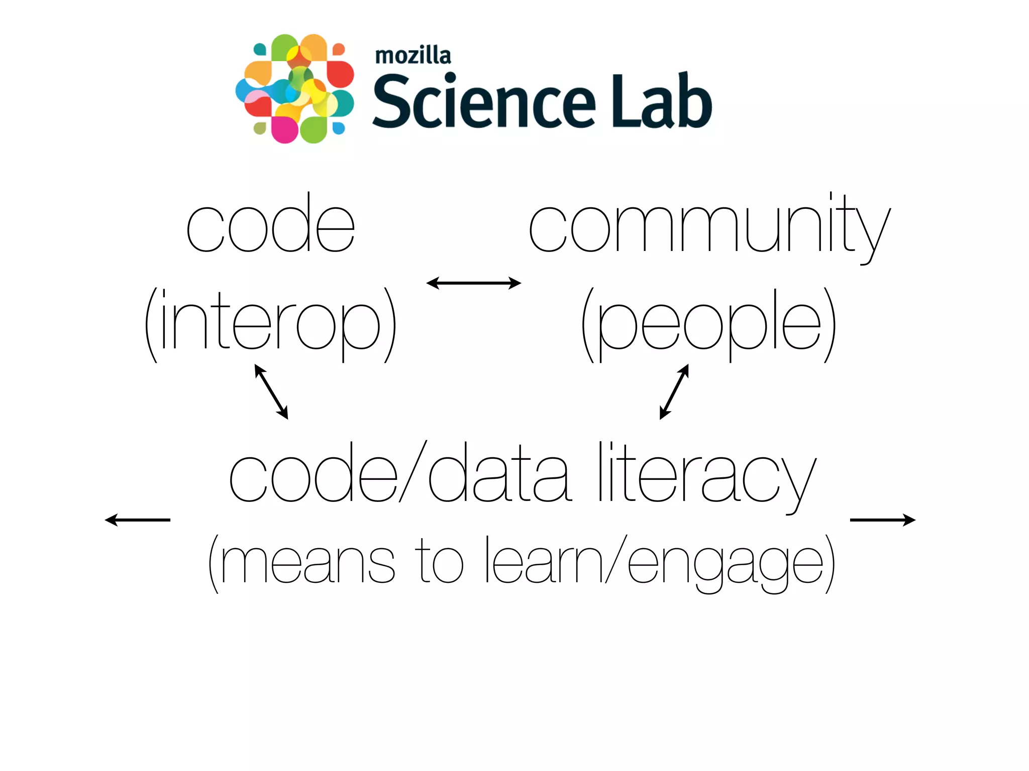code
(interop)
community
(people)
code/data literacy
(means to learn/engage)
 
