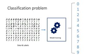 Classification problem
Model training
Data & Labels
0
1
2
3
4
5
6
7
8
9
 
