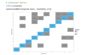 # Confusion matrix
library(caret)
confusionMatrix(pred.test, testSet[,65])
 