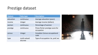 Prestige dataset
Feature Data type Description
education continuous Average education (years)
income integer Average income (dollars)
women continuous Percentage of women
prestige continuous Pineo-Porter prestige score for
occupation
census integer Canadian Census occupational
code
type multi-valued
discrete
Type of occupation: bc, prof, wc
 