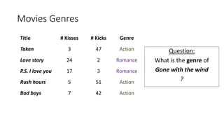 Movies Genres
Title # Kisses # Kicks Genre
Taken 3 47 Action
Love story 24 2 Romance
P.S. I love you 17 3 Romance
Rush hours 5 51 Action
Bad boys 7 42 Action
Question:
What is the genre of
Gone with the wind
?
 