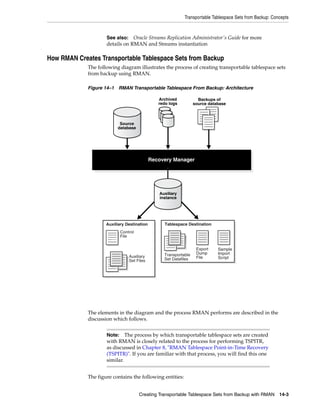 Transportable Tablespace Sets from Backup: Concepts



                     See also:   Oracle Streams Replication Administrator's Guide for more
                     details on RMAN and Streams instantiation

How RMAN Creates Transportable Tablespace Sets from Backup
             The following diagram illustrates the process of creating transportable tablespace sets
             from backup using RMAN.

             Figure 14–1 RMAN Transportable Tablespace From Backup: Architecture

                                                Archived            Backups of
                                                redo logs         source database



                            Oracle
                           Source
                           Recovery
                          database
                            Catalog




                                             Recovery Manager




                                                  Oracle
                                                Auxiliary
                                                 Recovery
                                                instance
                                                  Catalog




                     Auxiliary Destination        Tablespace Destination
                            Control
                            File


                                                                   Export    Sample
                                                  Transportable    Dump      Import
                                 Auxiliary                         File      Script
                                 Set Files        Set Datafiles




             The elements in the diagram and the process RMAN performs are described in the
             discussion which follows.


                     Note: The process by which transportable tablespace sets are created
                     with RMAN is closely related to the process for performing TSPITR,
                     as discussed in Chapter 8, "RMAN Tablespace Point-in-Time Recovery
                     (TSPITR)". If you are familiar with that process, you will find this one
                     similar.


             The figure contains the following entities:


                                      Creating Transportable Tablespace Sets from Backup with RMAN        14-3
 