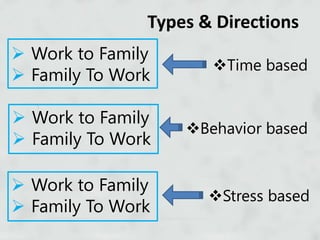 Types & Directions
Time based
Behavior based
Stress based
 Work to Family
 Family To Work
 Work to Family
 Family To Work
 Work to Family
 Family To Work
 