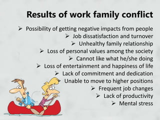 Results of work family conflict
 Possibility of getting negative impacts from people
 Job dissatisfaction and turnover
 Unhealthy family relationship
 Loss of personal values among the society
 Cannot like what he/she doing
 Loss of entertainment and happiness of life
 Lack of commitment and dedication
 Unable to move to higher positions
 Frequent job changes
 Lack of productivity
 Mental stress
 