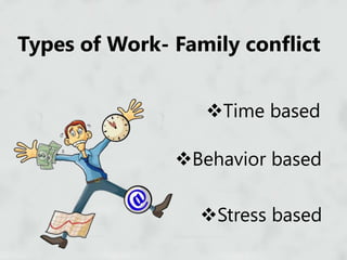 Types of Work- Family conflict
Time based
Behavior based
Stress based
 