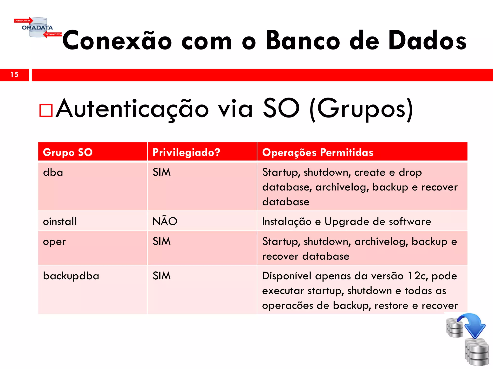 Conexão com o Banco de Dados
15
Autenticação via SO (Grupos)
Grupo SO Privilegiado? Operações Permitidas
dba SIM Startup, shutdown, create e drop
database, archivelog, backup e recover
database
oinstall NÃO Instalação e Upgrade de software
oper SIM Startup, shutdown, archivelog, backup e
recover database
backupdba SIM Disponível apenas da versão 12c, pode
executar startup, shutdown e todas as
operacões de backup, restore e recover
 