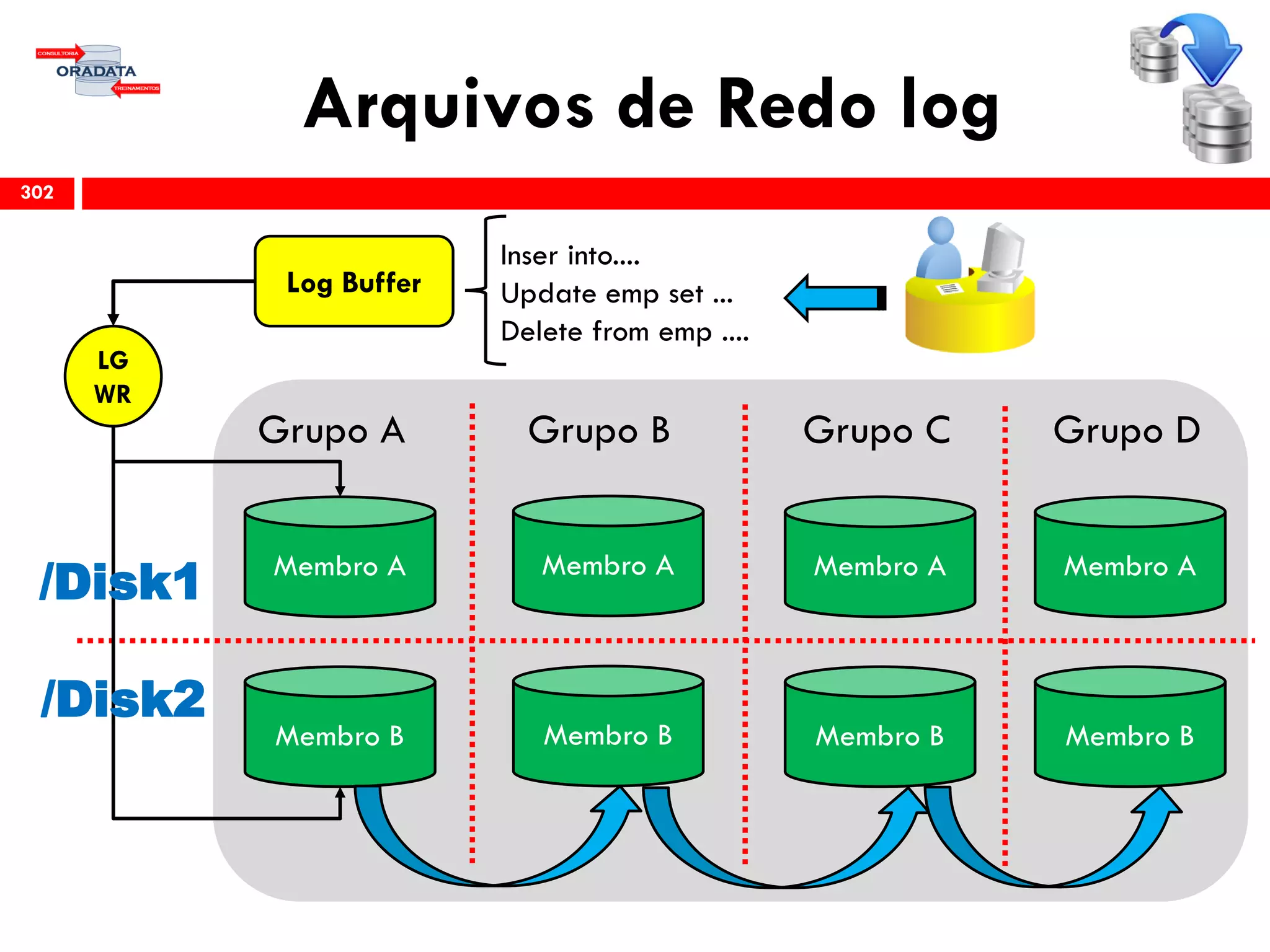 Arquivos de Redo log
302
Membro A
Membro B
Membro A
Membro B
Membro A
Membro B
Membro A
Membro B
Grupo A Grupo B Grupo C Grupo D
Log Buffer
LG
WR
/Disk2
/Disk1
Inser into....
Update emp set ...
Delete from emp ....
 