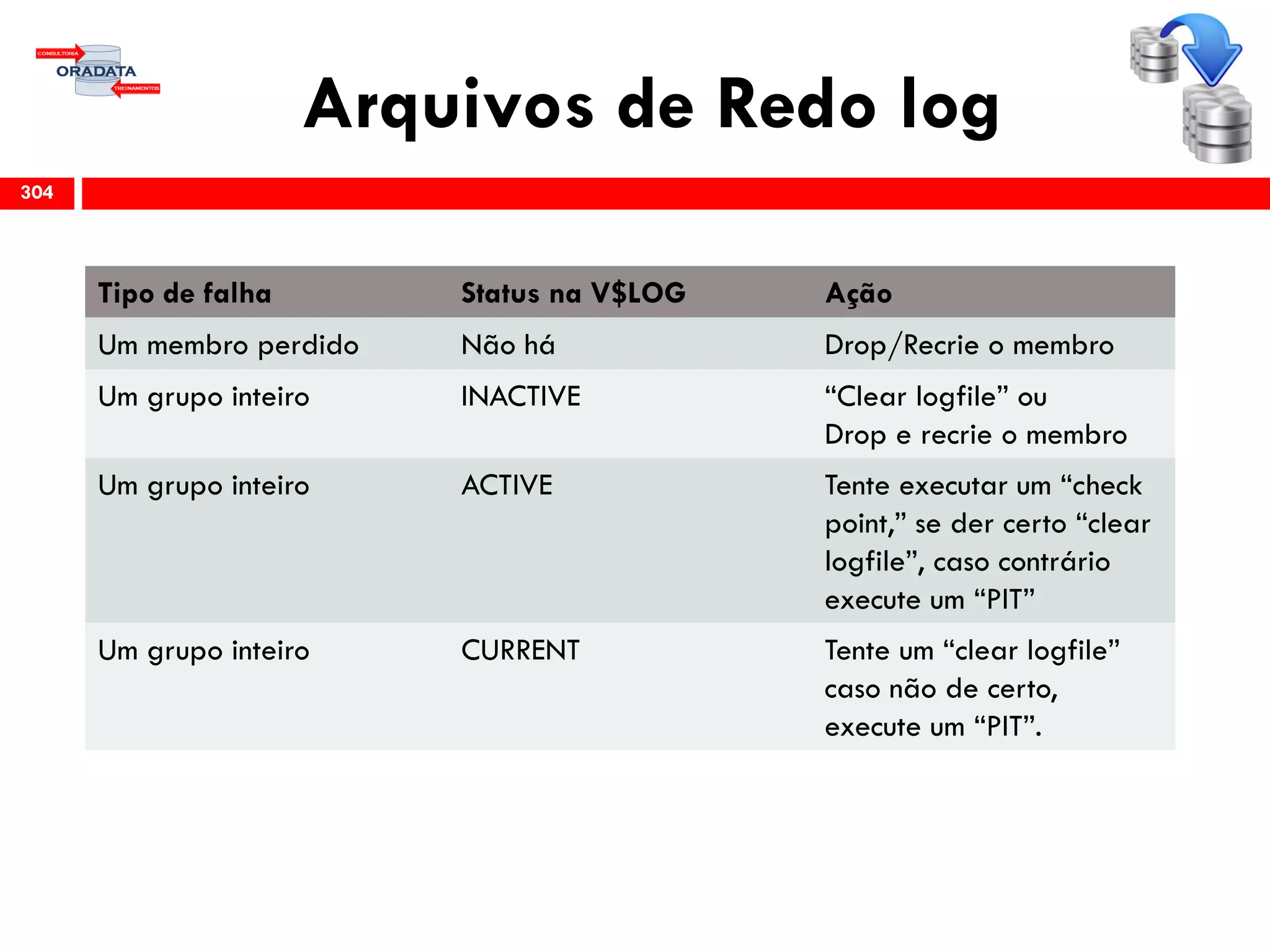 Arquivos de Redo log
304
Tipo de falha Status na V$LOG Ação
Um membro perdido Não há Drop/Recrie o membro
Um grupo inteiro INACTIVE “Clear logfile” ou
Drop e recrie o membro
Um grupo inteiro ACTIVE Tente executar um “check
point,” se der certo “clear
logfile”, caso contrário
execute um “PIT”
Um grupo inteiro CURRENT Tente um “clear logfile”
caso não de certo,
execute um “PIT”.
 