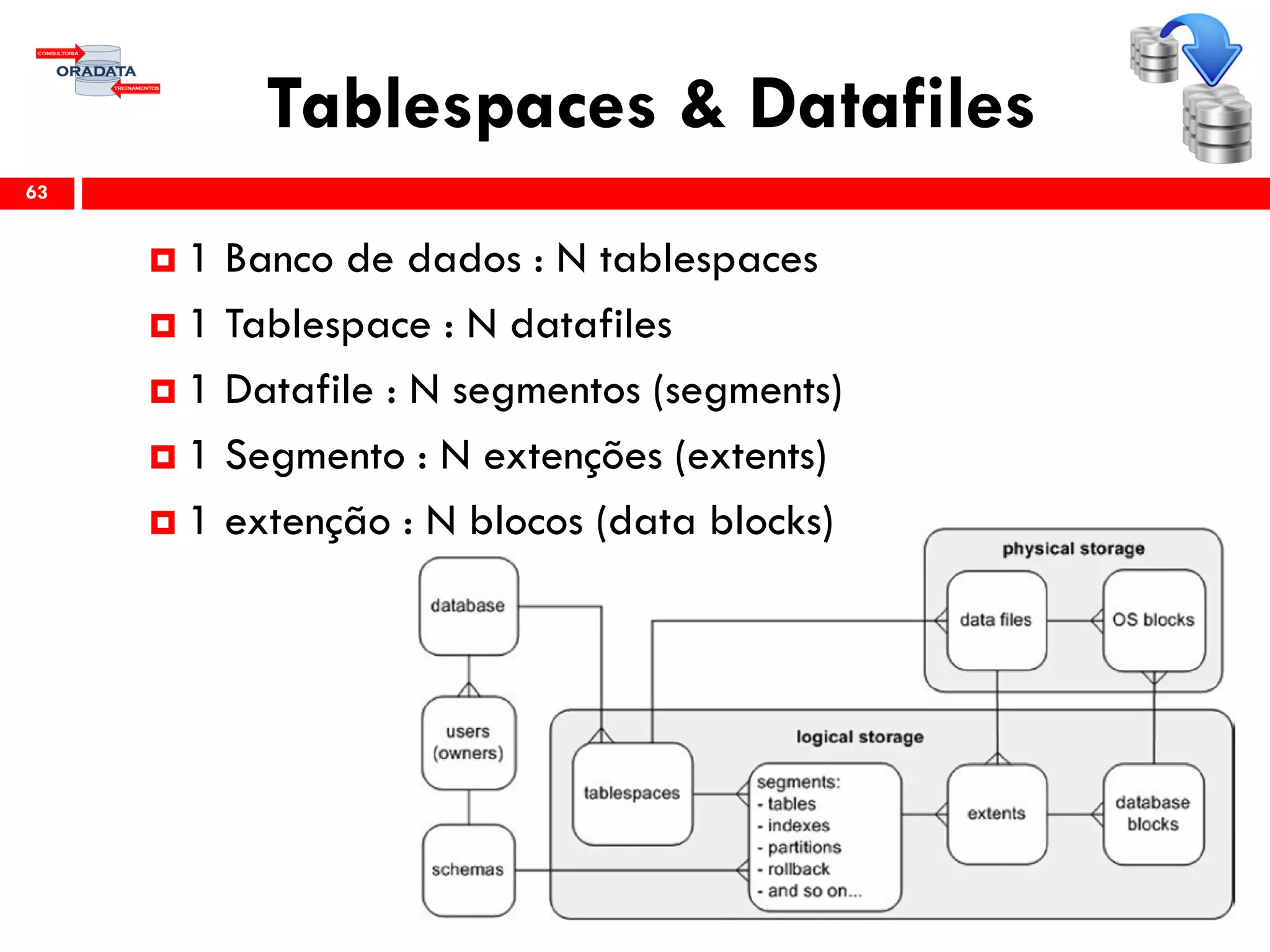 Tablespaces & Datafiles
63
 1 Banco de dados : N tablespaces
 1 Tablespace : N datafiles
 1 Datafile : N segmentos (segments)
 1 Segmento : N extenções (extents)
 1 extenção : N blocos (data blocks)
 