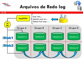 Arquivos de Redo log
302
Membro A
Membro B
Membro A
Membro B
Membro A
Membro B
Membro A
Membro B
Grupo A Grupo B Grupo C Grupo D
Log Buffer
LG
WR
/Disk2
/Disk1
Inser into....
Update emp set ...
Delete from emp ....
 