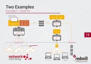 14
Two Examples
Example 2 - Gintel AS
SIP
IMS/ Pre -IMS PSTNPLMN
database
Telco Grade
Application Server
Gintel Application
Framework
Exposure Layer
Application
Application
Application
Internet
Web Back
End
Integration
Server
Web Front
End
Application
Server
Web
Server
Integration
NMS
Prov.
Billing
SS7 (INAP/CAP/ISUP)
https
SIP
JDBC JDBC
Easy Designer Administrator
Interface
 