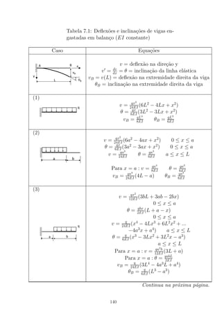 Tabela 7.1: Deﬂex˜oes e inclina¸c˜oes de vigas en-
gastadas em balan¸co (EI constante)
Caso Equa¸c˜oes
v = deﬂex˜ao na dire¸c˜ao y
v′
= dv
dx = θ = inclina¸c˜ao da linha el´astica
vB = v(L) = deﬂex˜ao na extremidade direita da viga
θB = inclina¸c˜ao na extremidade direita da viga
(1)
v = qx2
24EI (6L2
− 4Lx + x2
)
θ = qx
6EI
(3L2
− 3Lx + x2
)
vB = qL4
8EI θB = qL3
6EI
(2)
v = qx2
24EI (6a2
− 4ax + x2
) 0 ≤ x ≤ a
θ = qx
6EI (3a2
− 3ax + x2
) 0 ≤ x ≤ a
v = qa3
24EI θ = qa3
6EI a ≤ x ≤ L
Para x = a : v = qa4
8EI θ = qa3
6EI
vB = qa3
24EI
(4L − a) θB = qa3
6EI
(3)
v = qx2
12EI
(3bL + 3ab − 2bx)
0 ≤ x ≤ a
θ = qbx
2EI
(L + a − x)
0 ≤ x ≤ a
v = q
24EI
(x4
− 4Lx3
+ 6L2
x2
+ ...
−4a3
x + a4
) a ≤ x ≤ L
θ = q
6EI (x3
− 3Lx2
+ 3L2
x − a3
)
a ≤ x ≤ L
Para x = a : v = qa2
b
12EI (3L + a)
Para x = a : θ = qabL
2EI
vB = q
24EI
(3L4
− 4a3
L + a4
)
θB = q
6EI (L3
− a3
)
Continua na pr´oxima p´agina.
140
 