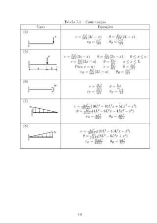 Tabela 7.1 – Continua¸c˜ao
Caso Equa¸c˜oes
(4)
v = Px2
6EI (3L − x) θ = Px
2EI (2L − x)
vB = PL3
3EI θB = PL2
2EI
(5)
v = Px2
6EI (3a − x) θ = Px
2EI (2a − x) 0 ≤ x ≤ a
v = Pa2
6EI
(3x − a) θ = Pa2
2EI
a ≤ x ≤ L
Para x = a : v = Pa3
3EI θ = Pa2
2EI
vB = Pa2
6EI
(3L − a) θB = Pa2
2EI
(6)
v = Mx2
2EI θ = Mx
EI
vB = ML2
2EI θB = ML
EI
(7)
v = q0x2
120LEI
(10L3
− 10L2
x + 5Lx2
− x3
)
θ = q0x
24LEI (4L3
− 6L2
x + 4Lx2
− x3
)
vB = q0L4
30EI
θB = q0L3
24EI
(8)
v = q0x2
120LEI (20L3
− 10L2
x + x3
)
θ = q0x
24LEI (8L3
− 6L2
x + x3
)
vB = 11q0L4
120EI θB = q0L3
8EI
141
 