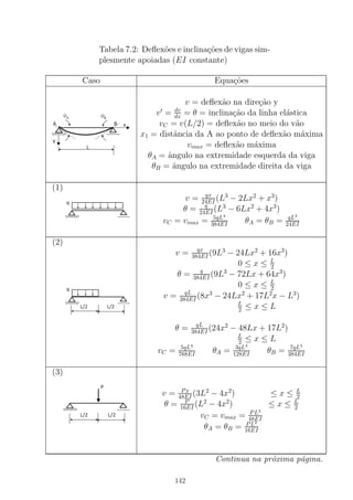 Tabela 7.2: Deﬂex˜oes e inclina¸c˜oes de vigas sim-
plesmente apoiadas (EI constante)
Caso Equa¸c˜oes
v = deﬂex˜ao na dire¸c˜ao y
v′
= dv
dx = θ = inclina¸c˜ao da linha el´astica
vC = v(L/2) = deﬂex˜ao no meio do v˜ao
x1 = distˆancia da A ao ponto de deﬂex˜ao m´axima
vmax = deﬂex˜ao m´axima
θA = ˆangulo na extremidade esquerda da viga
θB = ˆangulo na extremidade direita da viga
(1)
v = qx
24EI (L3
− 2Lx2
+ x3
)
θ = q
24EI
(L3
− 6Lx2
+ 4x3
)
vC = vmax = 5qL4
384EI θA = θB = qL3
24EI
(2)
v = qx
384EI (9L3
− 24Lx2
+ 16x3
)
0 ≤ x ≤ L
2
θ = q
384EI (9L3
− 72Lx + 64x3
)
0 ≤ x ≤ L
2
v = qL
384EI (8x3
− 24Lx2
+ 17L2
x − L3
)
L
2 ≤ x ≤ L
θ = qL
384EI
(24x2
− 48Lx + 17L2
)
L
2 ≤ x ≤ L
vC = 5qL4
768EI θA = 3qL3
128EI θB = 7qL3
384EI
(3)
v = Px
48EI (3L2
− 4x2
) ≤ x ≤ L
2
θ = P
16EI (L2
− 4x2
) ≤ x ≤ L
2
vC = vmax = PL3
48EI
θA = θB = PL2
16EI
Continua na pr´oxima p´agina.
142
 