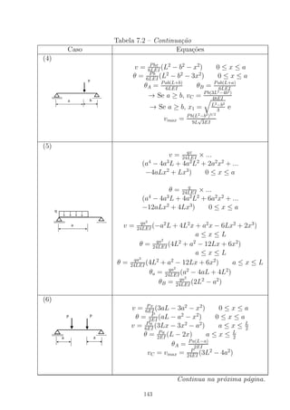 Tabela 7.2 – Continua¸c˜ao
Caso Equa¸c˜oes
(4)
v = Pbx
6LEI (L2
− b2
− x2
) 0 ≤ x ≤ a
θ = Pb
6LEI
(L2
− b2
− 3x2
) 0 ≤ x ≤ a
θA = Pab(L+b)
6LEI
θB = Pab(L+a)
6LEI
→ Se a ≥ b, vC = Pb(3L2
−4b2
)
48EI
→ Se a ≥ b, x1 = L2−b2
3 e
vmax = Pb(L2
−b2
)3/2
9L
√
3EI
(5)
v = qx
24LEI × ...
(a4
− 4a3
L + 4a2
L2
+ 2a2
x2
+ ...
−4aLx2
+ Lx3
) 0 ≤ x ≤ a
θ = q
24LEI
× ...
(a4
− 4a3
L + 4a2
L2
+ 6a2
x2
+ ...
−12aLx2
+ 4Lx3
) 0 ≤ x ≤ a
v = qa2
24LEI
(−a2
L + 4L2
x + a2
x − 6Lx2
+ 2x3
)
a ≤ x ≤ L
θ = qa2
24LEI
(4L2
+ a2
− 12Lx + 6x2
)
a ≤ x ≤ L
θ = qa2
24LEI (4L2
+ a2
− 12Lx + 6x2
) a ≤ x ≤ L
θa = qa2
24LEI (a2
− 4aL + 4L2
)
θB = qa2
24LEI (2L2
− a2
)
(6)
v = Px
6EI
(3aL − 3a2
− x2
) 0 ≤ x ≤ a
θ = P
2EI (aL − a2
− x2
) 0 ≤ x ≤ a
v = Pa
6EI
(3Lx − 3x2
− a2
) a ≤ x ≤ L
2
θ = Pa
2EI (L − 2x) a ≤ x ≤ L
2
θA = Pa(L−a)
2EI
vC = vmax = P
24EI (3L2
− 4a2
)
Continua na pr´oxima p´agina.
143
 