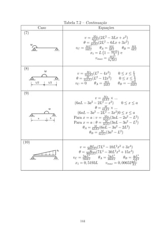 Tabela 7.2 – Continua¸c˜ao
Caso Equa¸c˜oes
(7)
v = Mx
6LEI (2L2
− 3Lx + x2
)
θ = M
6LEI (2L2
− 6Lx + 3x2
)
vC = ML2
16EI θA = ML
3EI θB = ML
6EI
x1 = L 1 − sqrt3
3 e
vmax = ML2
9
√
3EI
(8)
v = Mx
24LEI (L2
− 4x2
) 0 ≤ x ≤ L
2
θ = M
24LEI (L2
− 12x2
) 0 ≤ x ≤ L
2
vC = 0 θA = ML
24EI θB = − ML
24EI
(9)
v = Mx
6LEI × ...
(6aL − 3a2
− 2L2
− x2
) 0 ≤ x ≤ a
θ = M
6LEI
× ...
(6aL − 3a2
− 2L2
− 3x2
)0 ≤ x ≤ a
Para x = a : v = Ma
3LEI
(3aL − 2a2
− L2
)
Para x = a : θ = M
3LEI (3aL − 3a2
− L2
)
θA = M
6LEI (6aL − 3a2
− 2L2
)
θB = M
6LEI (3a2
− L2
)
(10)
v = q0x
360LEI
(7L4
− 10L2
x2
+ 3x4
)
θ = q0
360LEI (7L4
− 30L2
x2
+ 15x4
)
vC = 5q0L4
768EI
θA = 7q0L3
360EI
θB = q0L3
45EI
x1 = 0, 5193L vmax = 0, 00652q0L4
EI
144
 