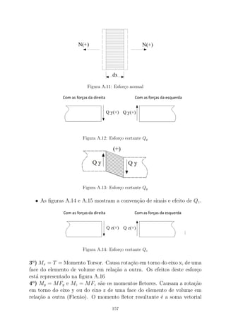 Figura A.11: Esfor¸co normal
Figura A.12: Esfor¸co cortante Qy
Figura A.13: Esfor¸co cortante Qy
• As ﬁguras A.14 e A.15 mostram a conven¸c˜ao de sinais e efeito de Qz.
Figura A.14: Esfor¸co cortante Qz
3o
) Mx = T = Momento Torsor. Causa rota¸c˜ao em torno do eixo x, de uma
face do elemento de volume em rela¸c˜ao a outra. Os efeitos deste esfor¸co
est´a representado na ﬁgura A.16
4o
) My = MFy e Mz = MFz s˜ao os momentos ﬂetores. Causam a rota¸c˜ao
em torno do eixo y ou do eixo z de uma face do elemento de volume em
rela¸c˜ao a outra (Flex˜ao). O momento ﬂetor resultante ´e a soma vetorial
157
 
