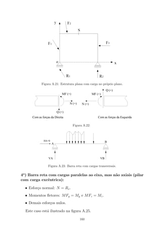Figura A.21: Estrutura plana com carga no pr´oprio plano.
Figura A.22:
Figura A.23: Barra reta com cargas transversais.
4o
) Barra reta com cargas paralelas ao eixo, mas n˜ao axiais (pilar
com carga excˆentrica):
• Esfor¸co normal: N = Rx.
• Momentos ﬂetores: MFy = My e MFz = Mz.
• Demais esfor¸cos nulos.
Este caso est´a ilustrado na ﬁgura A.25.
160
 