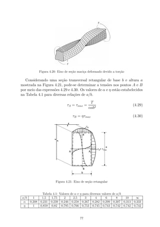 Figura 4.20: Eixo de se¸c˜ao maci¸ca deformado devido a tor¸c˜ao
Considerando uma se¸c˜ao transversal retangular de base b e altura a
mostrada na Figura 4.21, pode-se determinar a tens˜oes nos pontos A e B
por meio das express˜oes 4.29 e 4.30. Os valores de α e η est˜ao estabelecidos
na Tabela 4.1 para diversas rela¸c˜oes de a/b.
τA = τmax =
T
αab2
(4.29)
τB = ητmax (4.30)
Figura 4.21: Eixo de se¸c˜ao retangular
Tabela 4.1: Valores de α e η para diversos valores de a/b
a/b 1 1,5 1,75 2 2,5 3 4 6 8 10 ∞
α 0,208 0,231 0,239 0,246 0,258 0,267 0,282 0,299 0,307 0,313 0,333
η 1 0,859 0,82 0,795 0,766 0,753 0,745 0,743 0,742 0,742 0,742
77
 