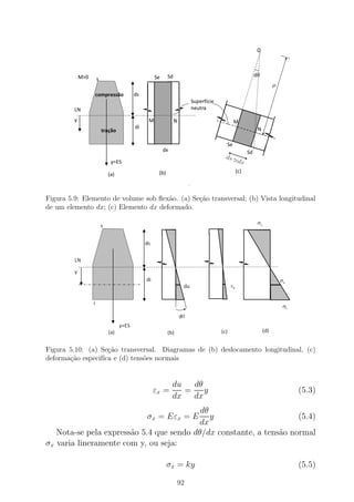 Figura 5.9: Elemento de volume sob ﬂex˜ao. (a) Se¸c˜ao transversal; (b) Vista longitudinal
de um elemento dx; (c) Elemento dx deformado.
Figura 5.10: (a) Se¸c˜ao transversal. Diagramas de (b) deslocamento longitudinal, (c)
deforma¸c˜ao especif´ıca e (d) tens˜oes normais
εx =
du
dx
=
dθ
dx
y (5.3)
σx = Eεx = E
dθ
dx
y (5.4)
Nota-se pela express˜ao 5.4 que sendo dθ/dx constante, a tens˜ao normal
σx varia lineramente com y, ou seja:
σx = ky (5.5)
92
 